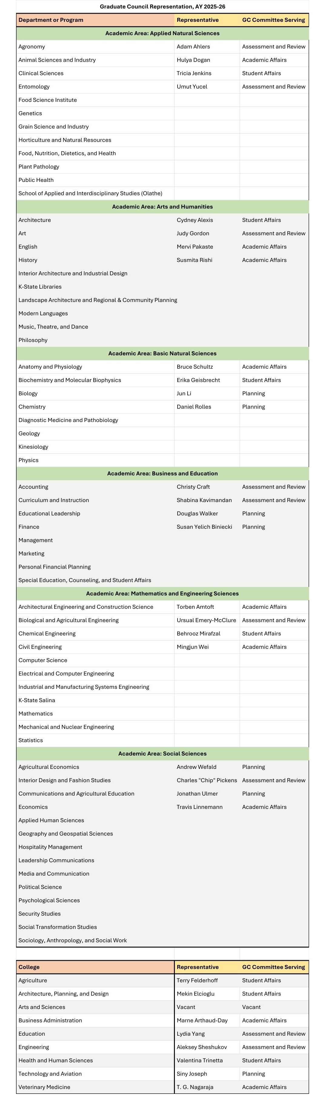 Graduate Council Representatives for each Academic Area